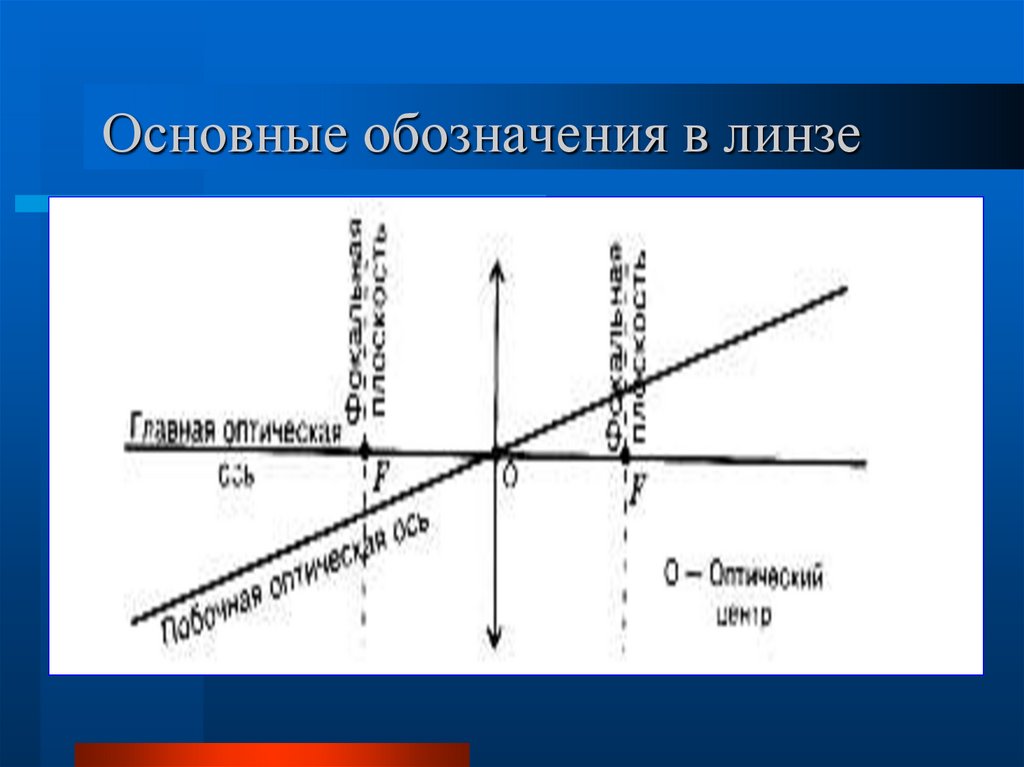 Основные обозначения в линзе