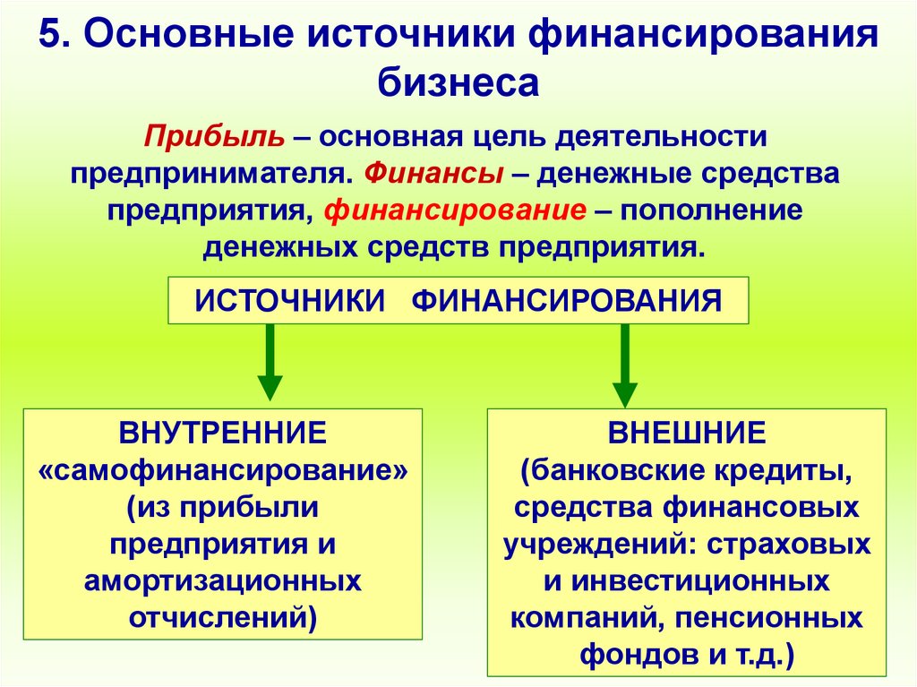 5. Основные источники финансирования бизнеса