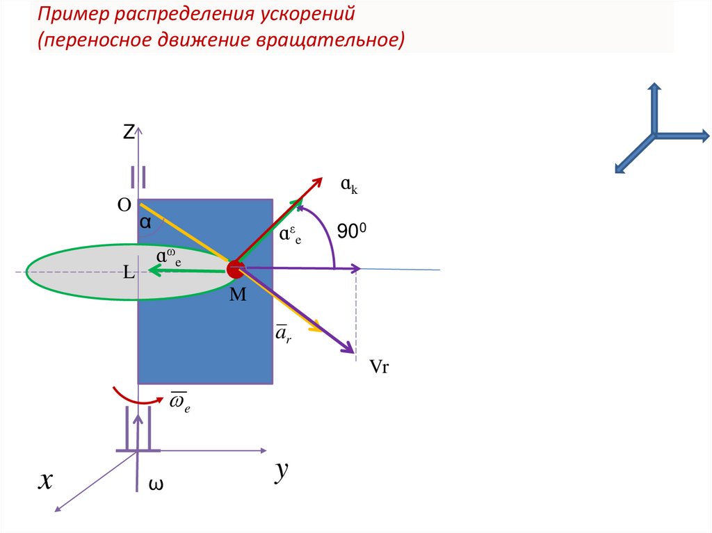 Пример распределения ускорений (переносное движение вращательное)