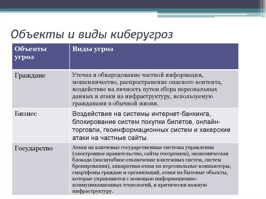 Объекты и виды киберугроз