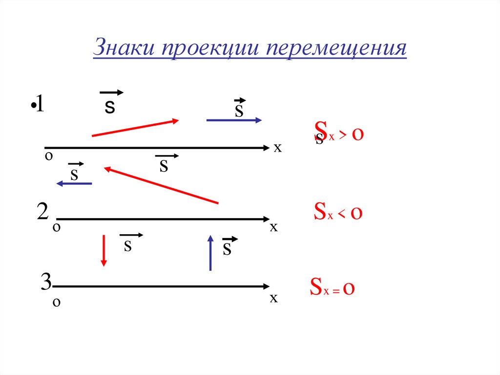 Знаки проекции перемещения