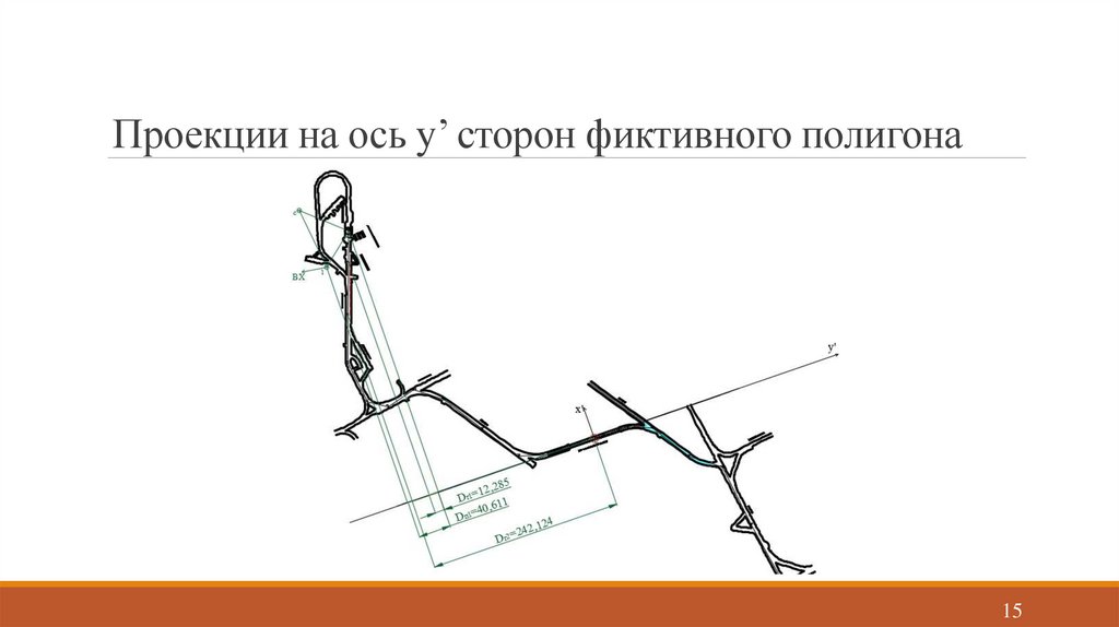 Проекции на ось y’ сторон фиктивного полигона