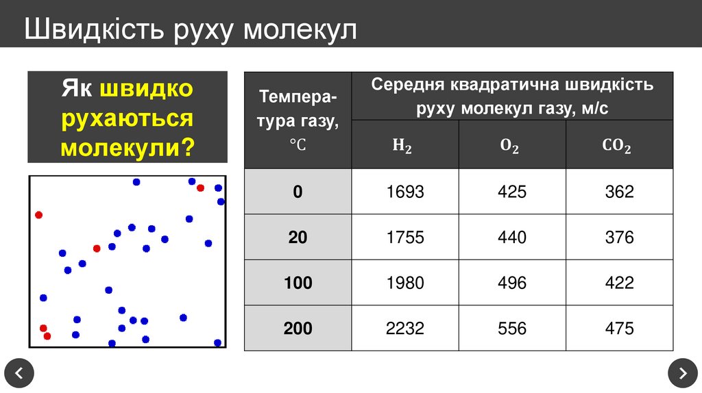 Швидкість руху молекул