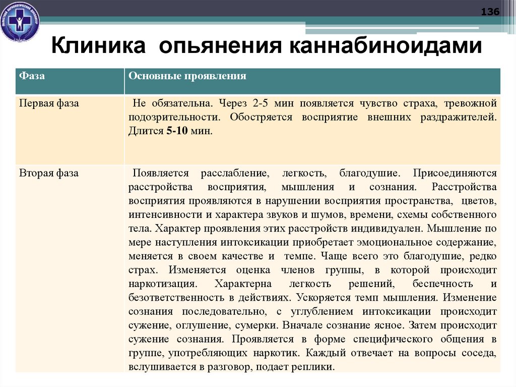 Клиника опьянения каннабиноидами