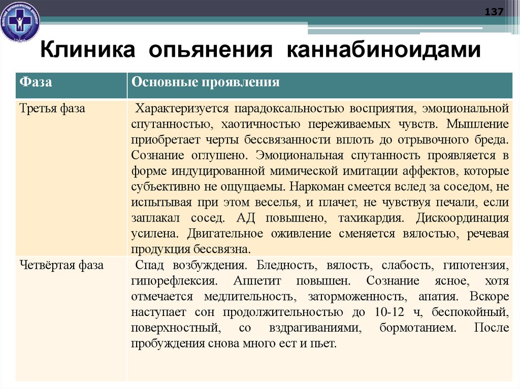 Клиника опьянения каннабиноидами