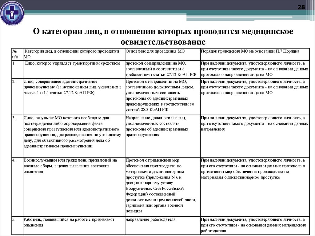 О категории лиц, в отношении которых проводится медицинское освидетельствование