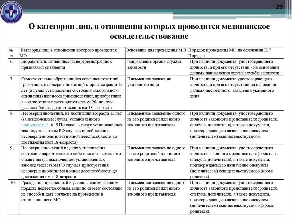 О категории лиц, в отношении которых проводится медицинское освидетельствование