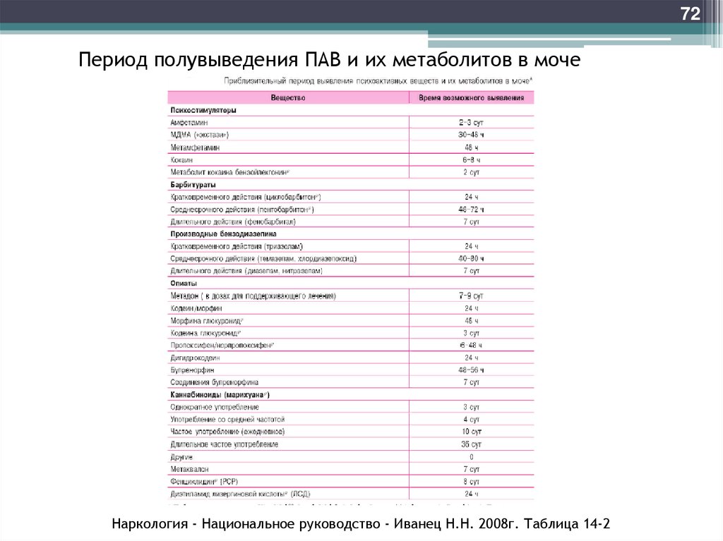 Период полувыведения ПАВ и их метаболитов в моче