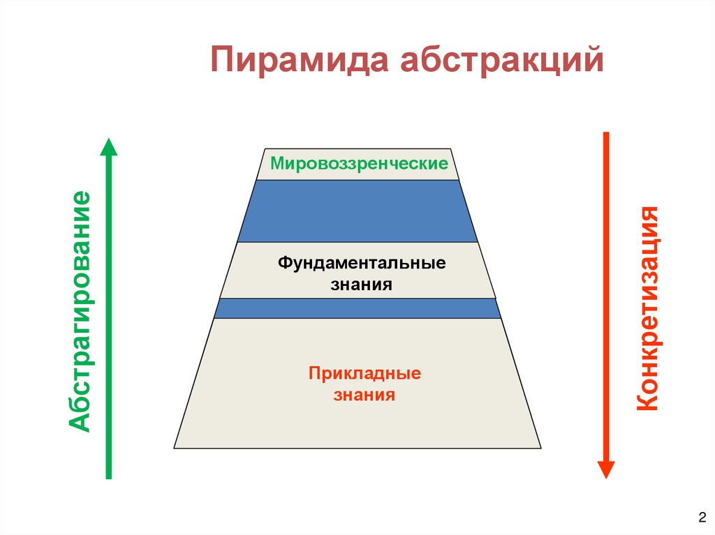 Пирамида абстракций