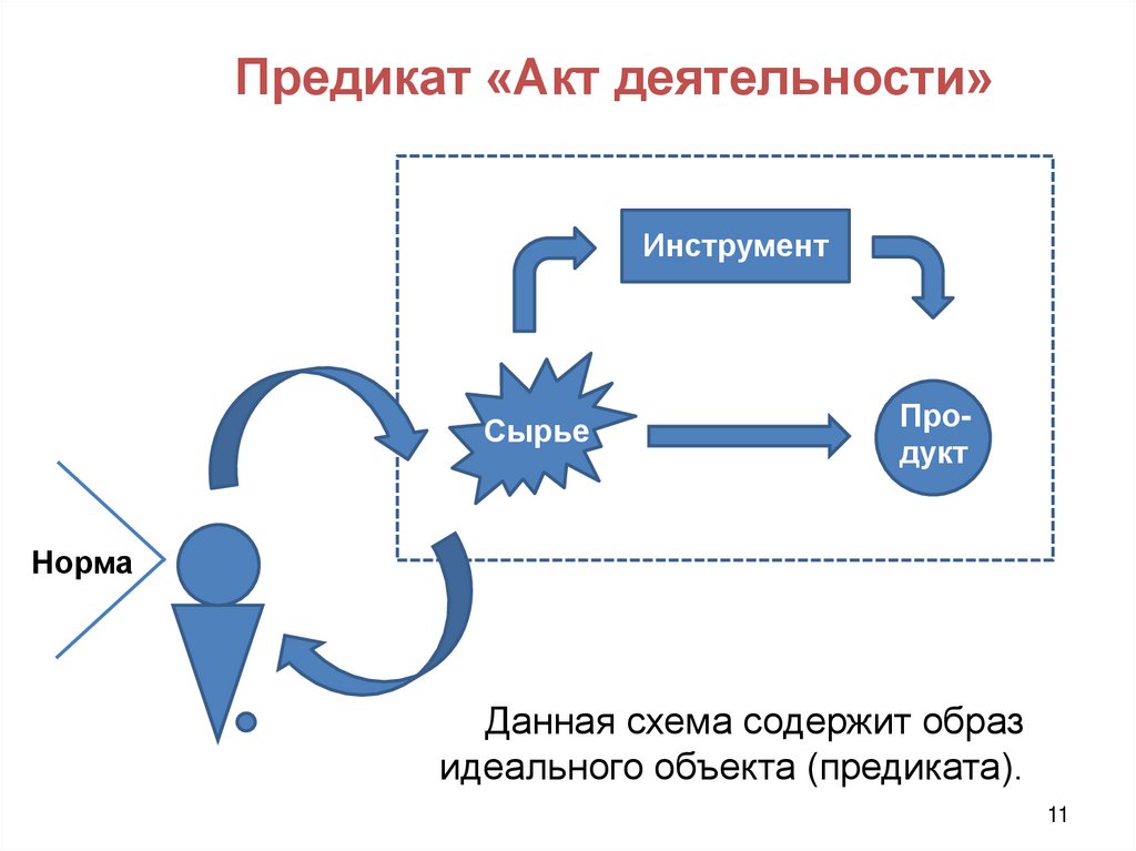 Предикат «Акт деятельности»