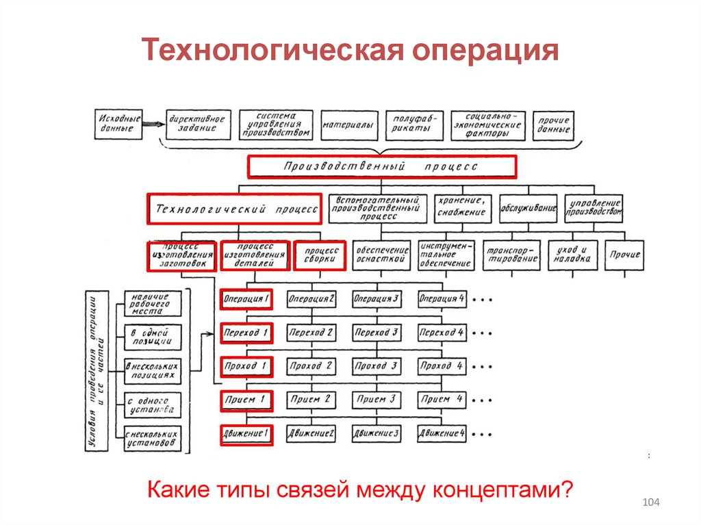 Технологическая операция
