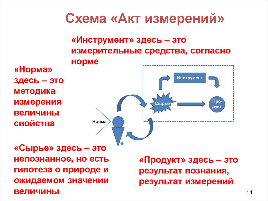 Схема «Акт измерений»