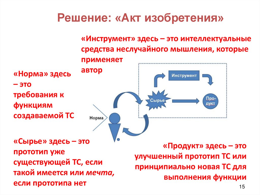 Решение: «Акт изобретения»