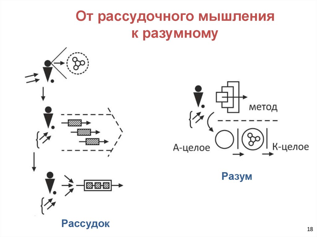 От рассудочного мышления к разумному