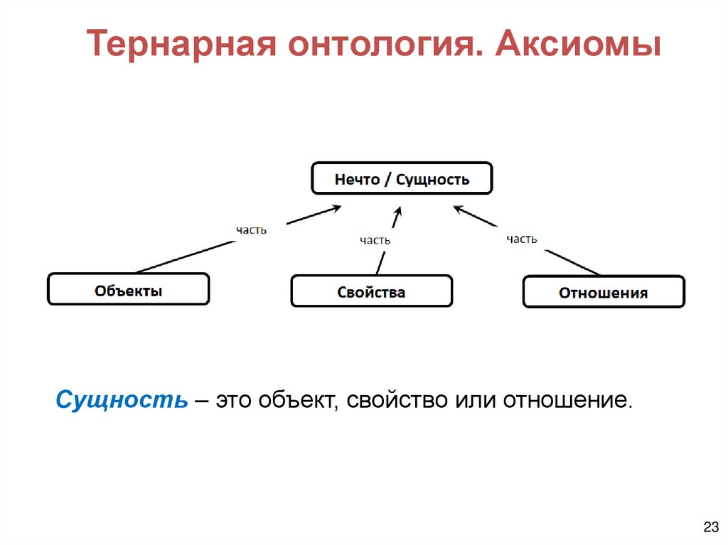 Тернарная онтология. Аксиомы