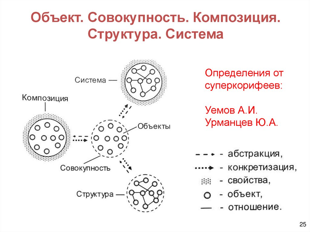 Объект. Совокупность. Композиция. Структура. Система