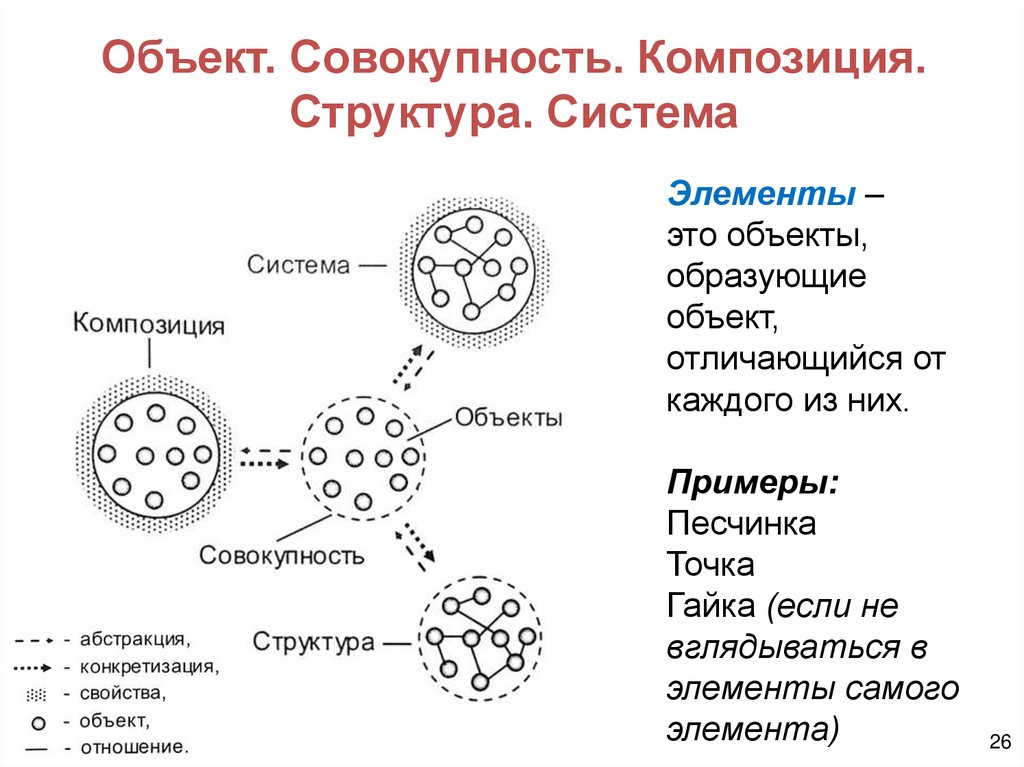 Объект. Совокупность. Композиция. Структура. Система