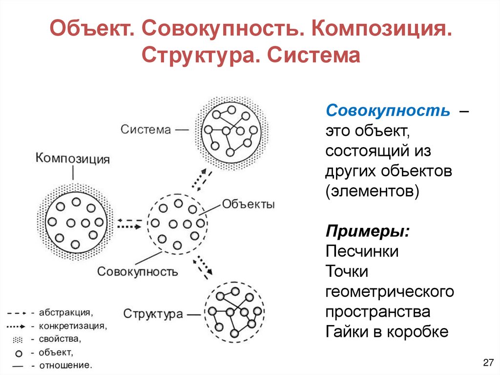 Объект. Совокупность. Композиция. Структура. Система