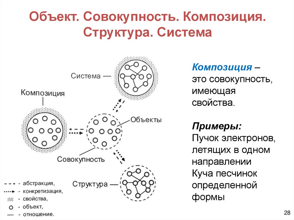 Объект. Совокупность. Композиция. Структура. Система