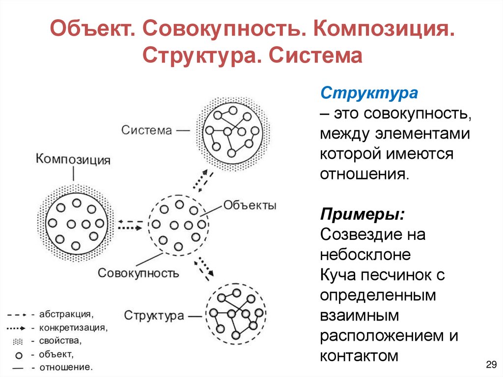 Объект. Совокупность. Композиция. Структура. Система