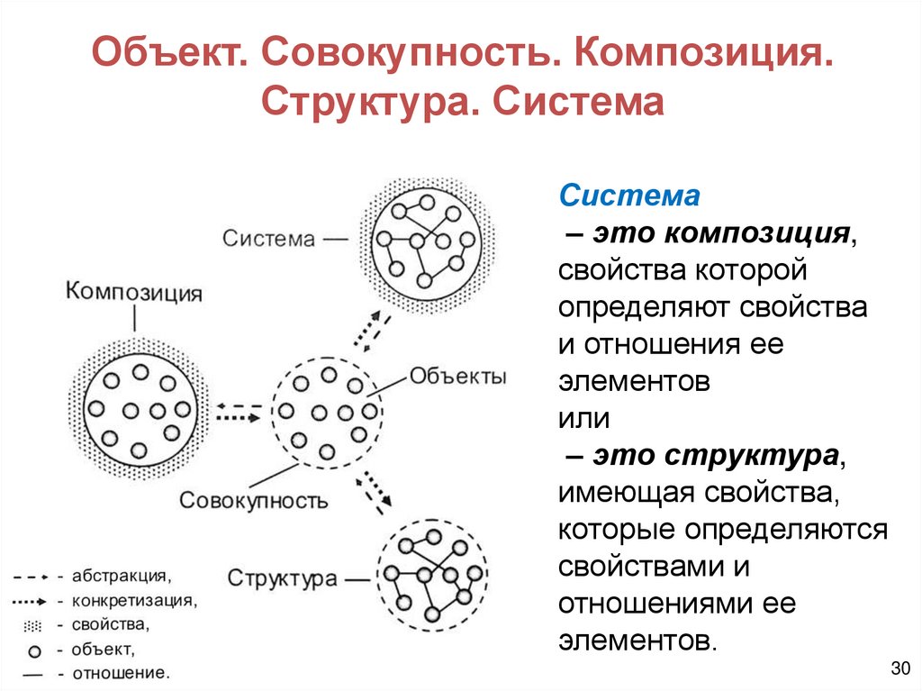 Объект. Совокупность. Композиция. Структура. Система