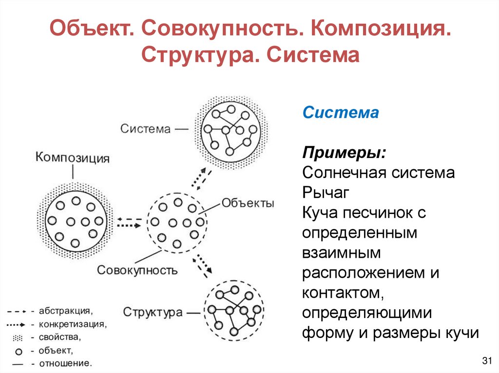 Объект. Совокупность. Композиция. Структура. Система