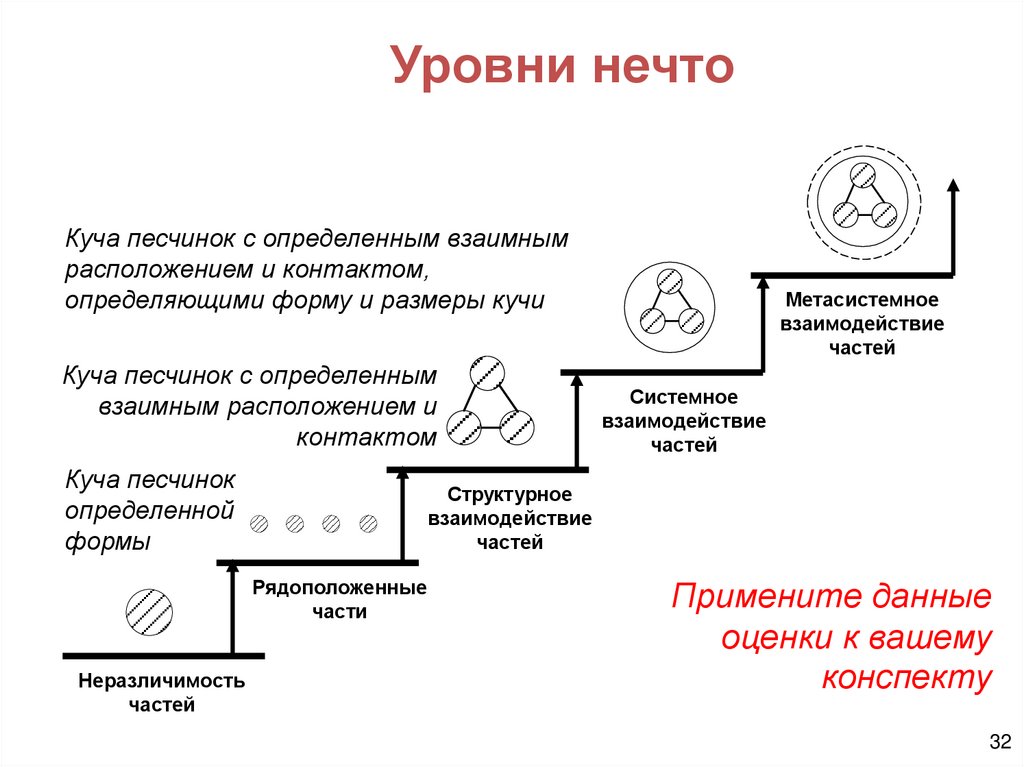 Уровни нечто