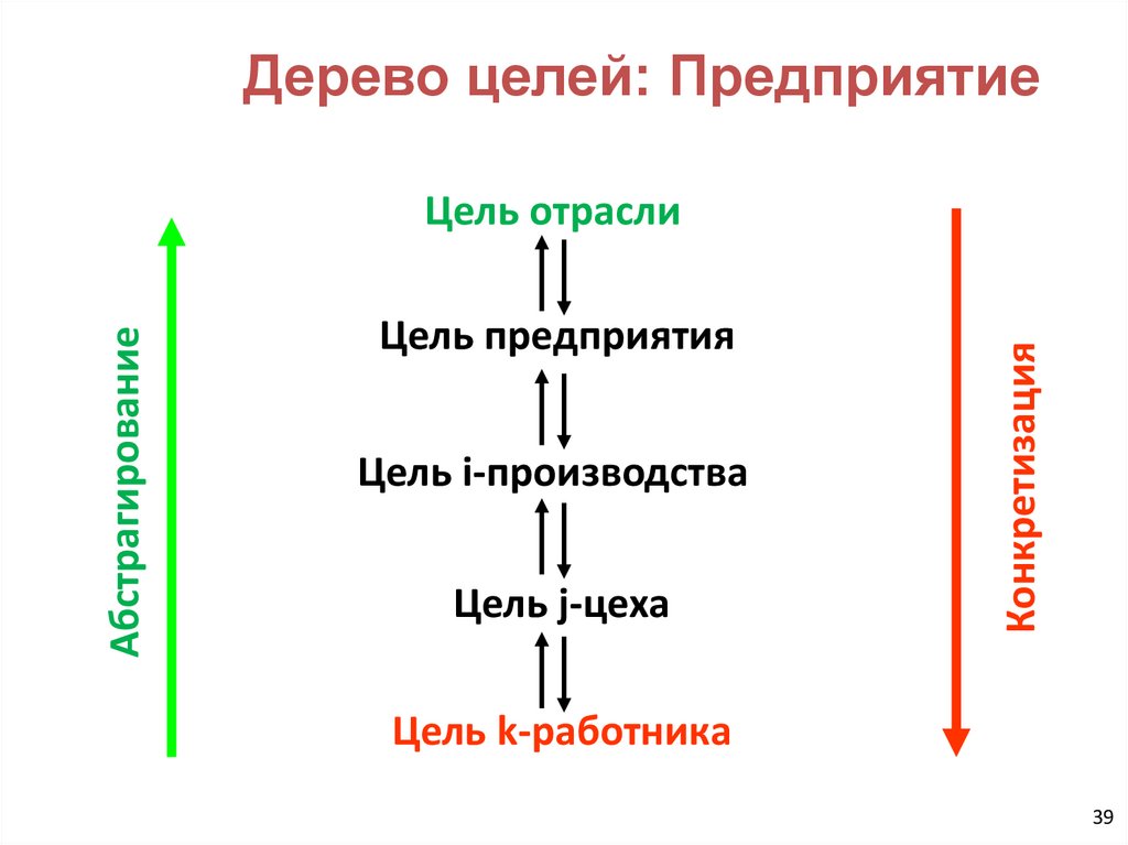 Дерево целей: Предприятие
