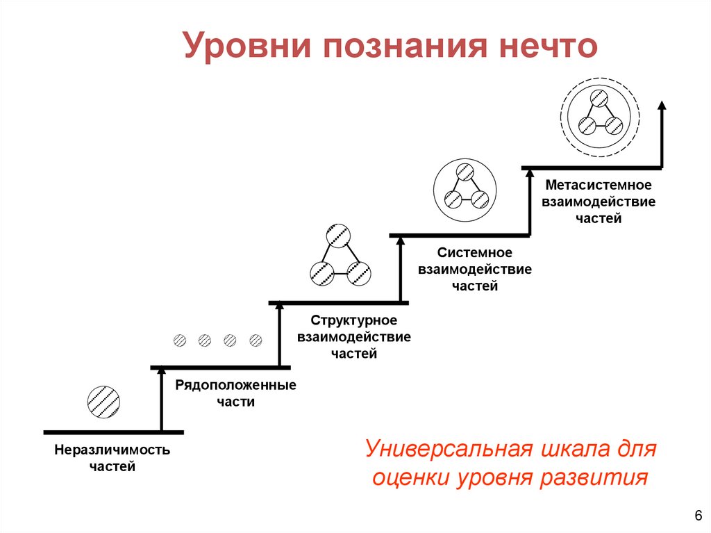 Уровни познания нечто