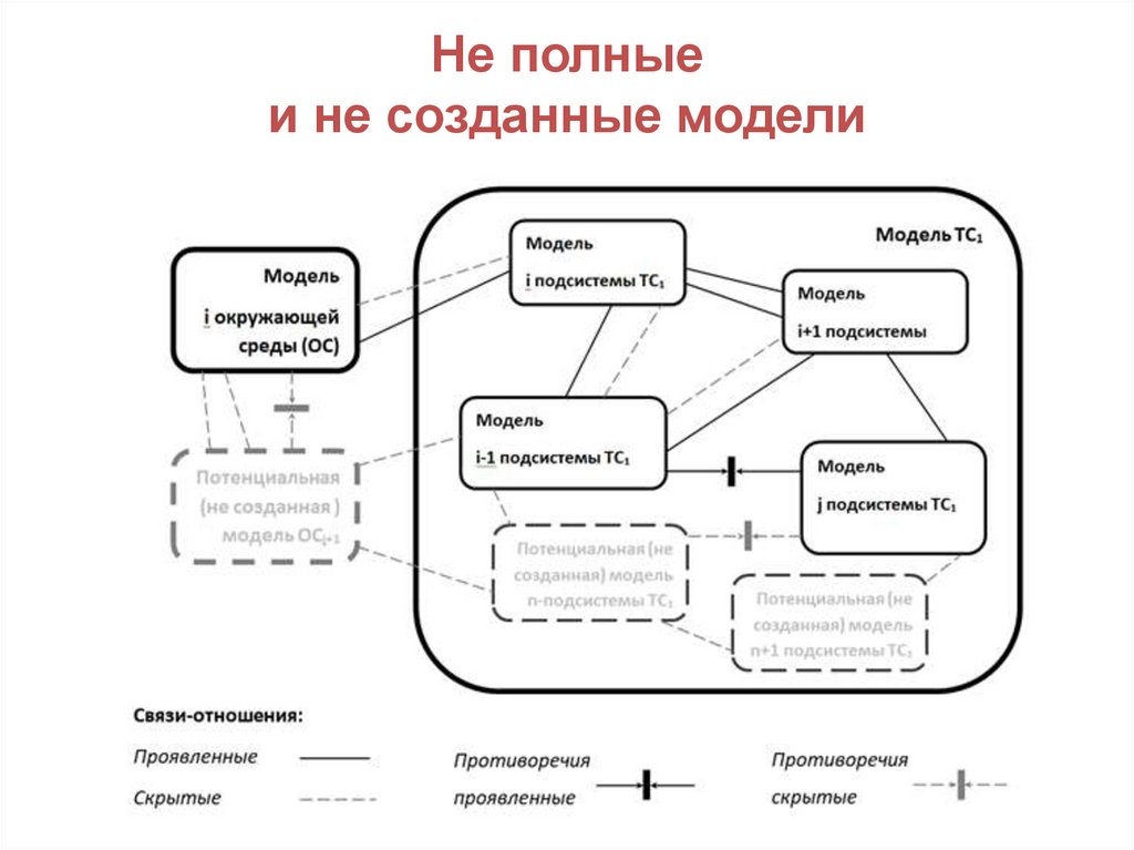 Не полные и не созданные модели