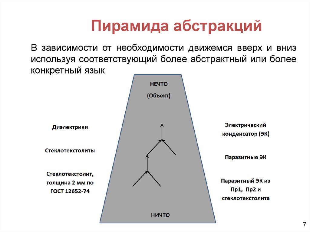 Пирамида абстракций