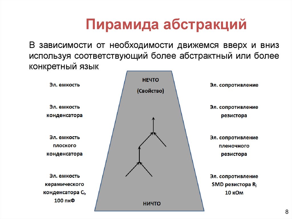 Пирамида абстракций