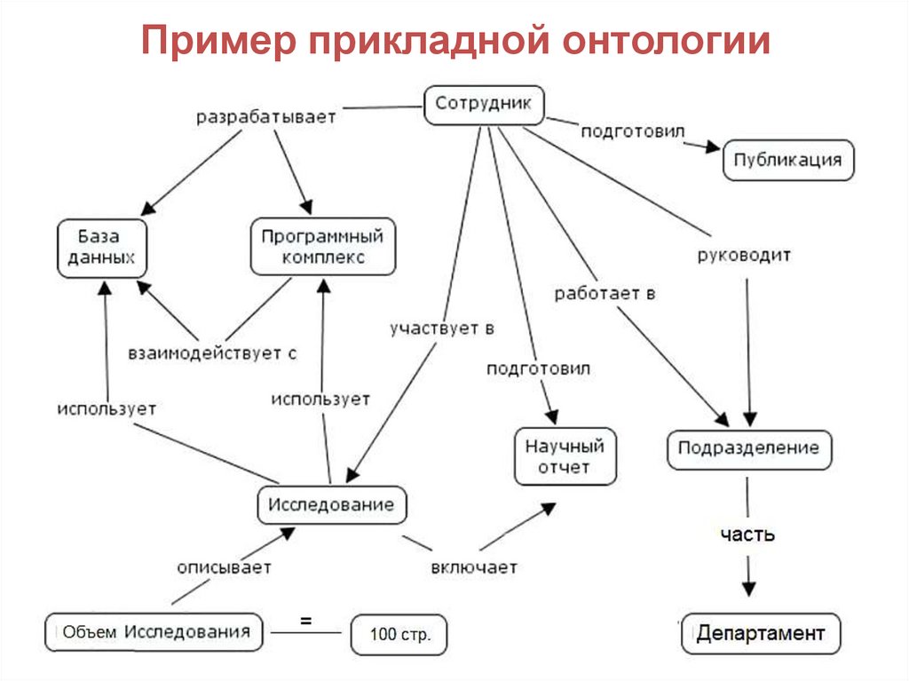 Пример прикладной онтологии