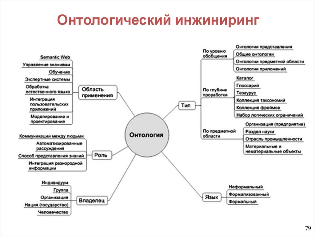 Онтологический инжиниринг