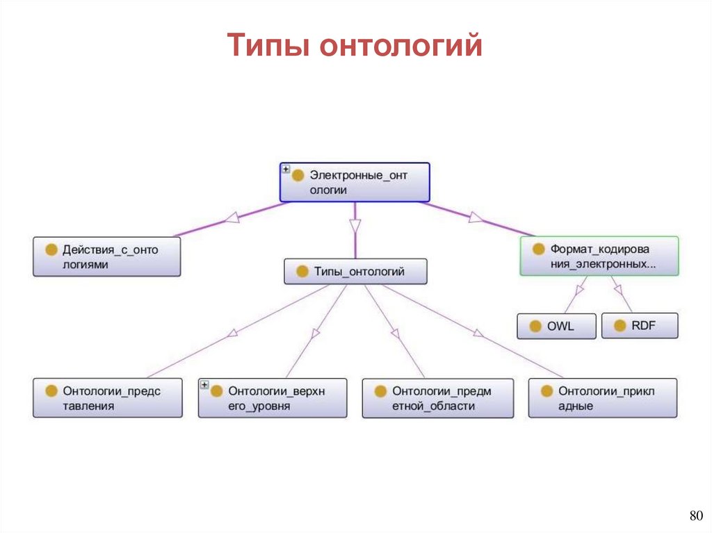 Типы онтологий