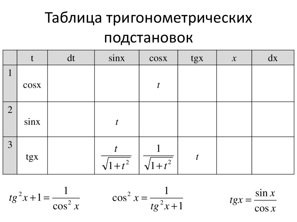 Таблица тригонометрических подстановок