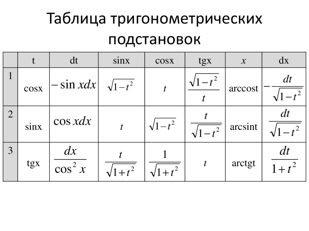 Таблица тригонометрических подстановок