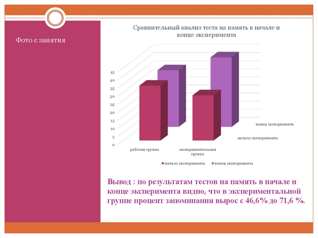 Вывод : по результатам тестов на память в начале и конце эксперимента видно, что в экспериментальной группе процент запоминания