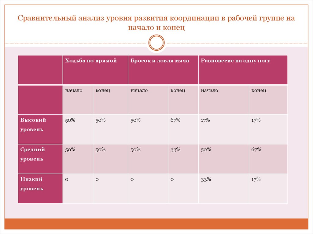 Сравнительный анализ уровня развития координации в рабочей группе на начало и конец