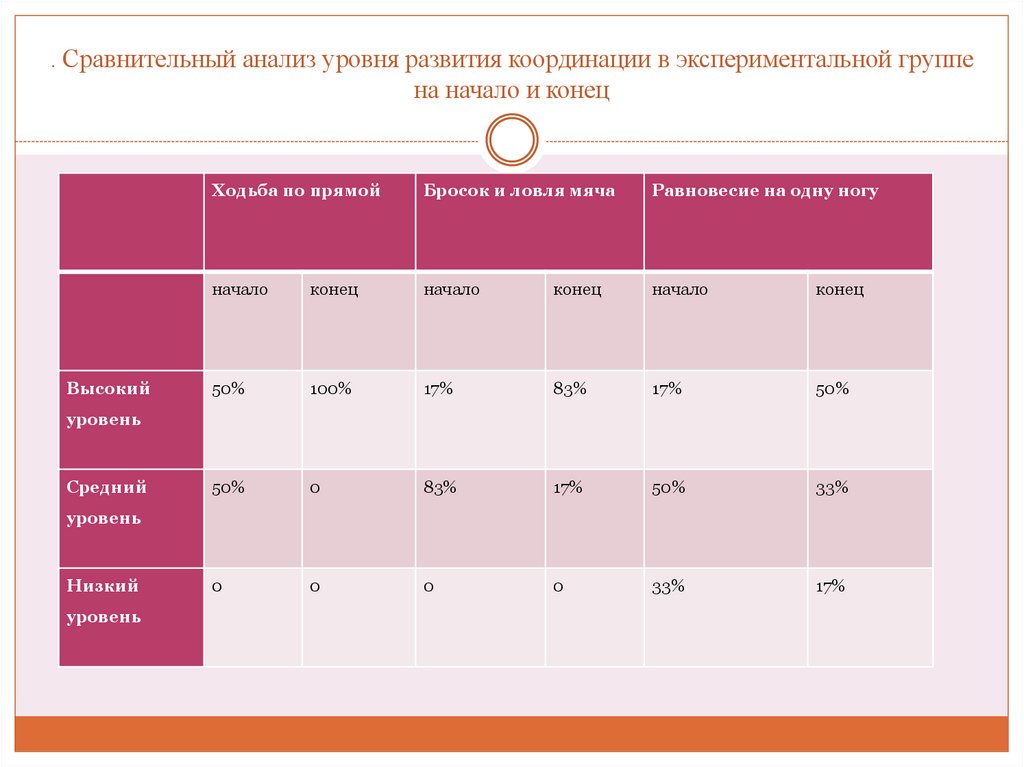 . Сравнительный анализ уровня развития координации в экспериментальной группе на начало и конец