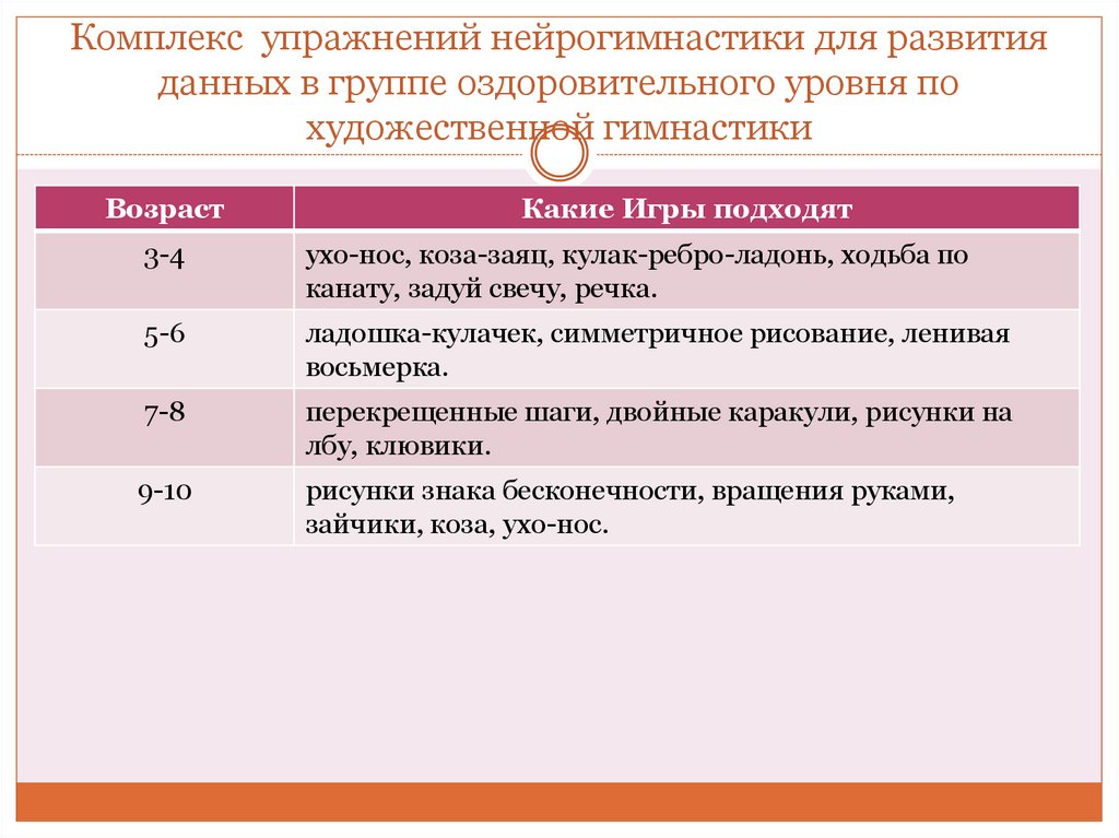 Комплекс упражнений нейрогимнастики для развития данных в группе оздоровительного уровня по художественной гимнастики