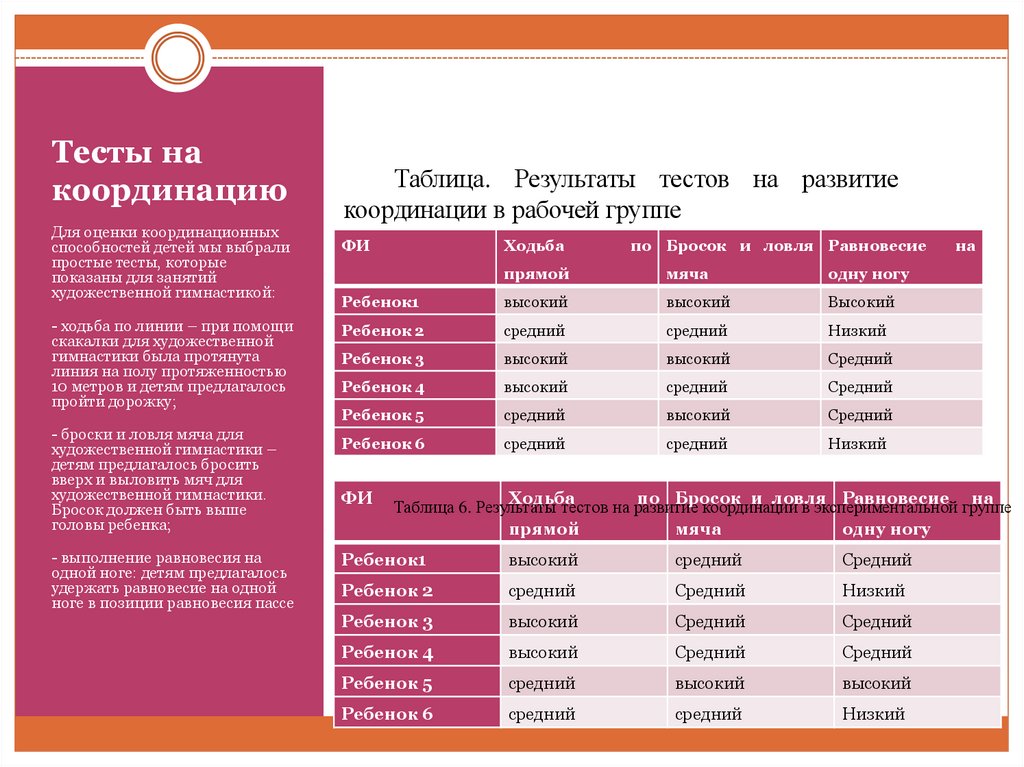 Тесты на координацию