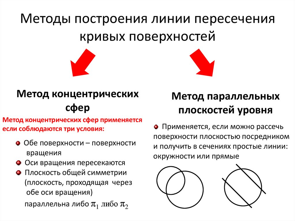 Методы построения линии пересечения кривых поверхностей