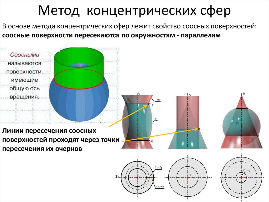 Метод концентрических сфер