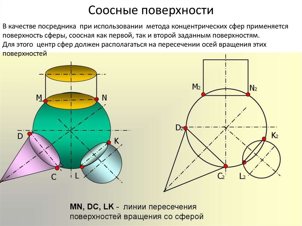 Соосные поверхности