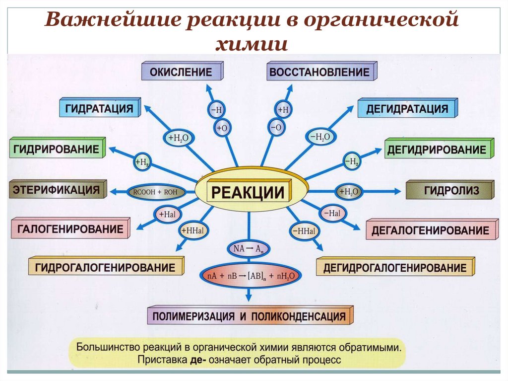Важнейшие реакции в органической химии