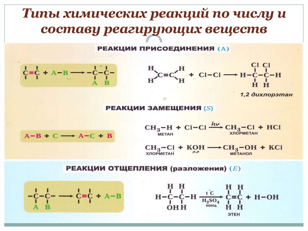 Типы химических реакций по числу и составу реагирующих веществ