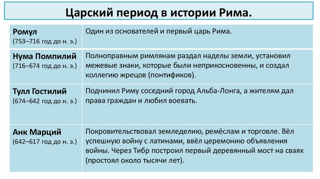 Царский период в истории Рима.