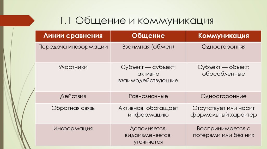 1.1 Общение и коммуникация