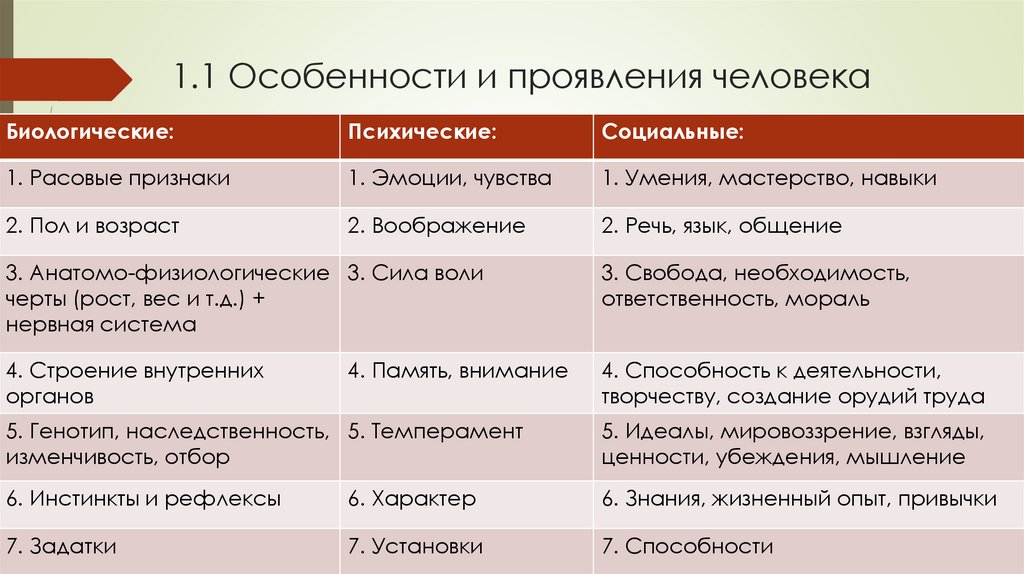 1.1 Особенности и проявления человека